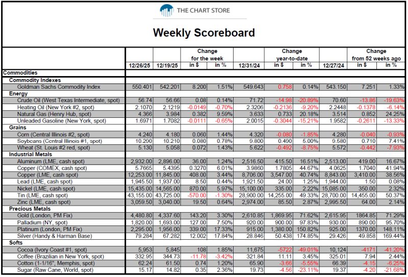 Week Ending December 26 2025 The Chart Store